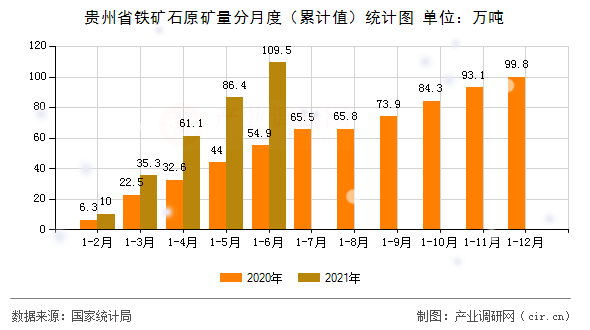 貴州省鐵礦石原礦量分月度(累計(jì)值)統(tǒng)計(jì)圖 貴州省鐵礦石原礦量分月度(累計(jì)值)統(tǒng)計(jì)圖