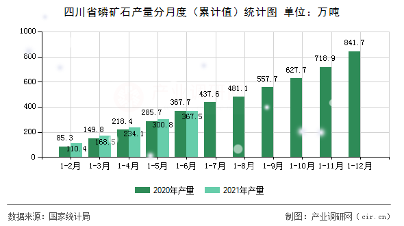 四川省磷礦石產(chǎn)量分月度(累計(jì)值)統(tǒng)計(jì)圖 四川省磷礦石產(chǎn)量分月度(累計(jì)值)統(tǒng)計(jì)圖