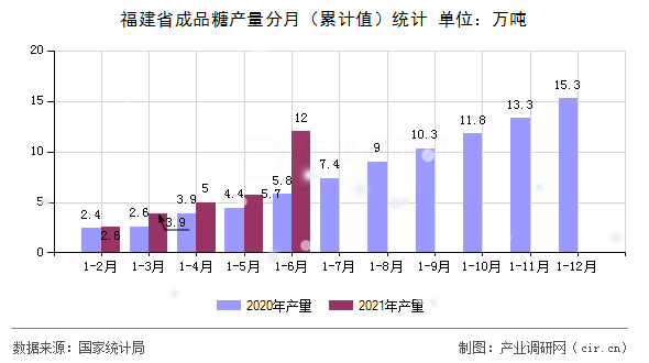福建省成品糖產(chǎn)量分月（累計(jì)值）統(tǒng)計(jì)