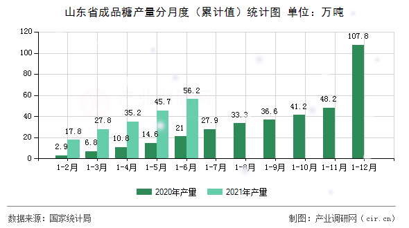 山東省成品糖產(chǎn)量分月度（累計值）統(tǒng)計圖
