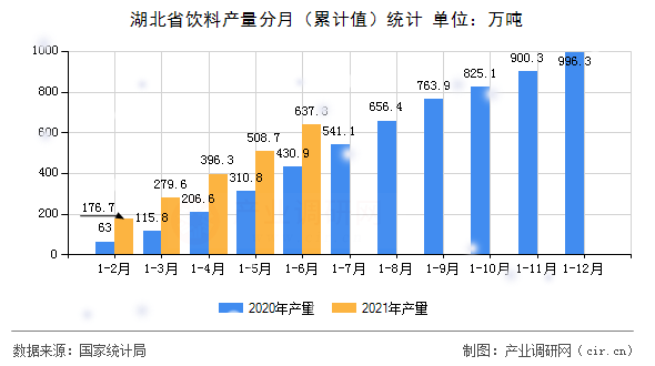 湖北省飲料產(chǎn)量分月（累計值）統(tǒng)計