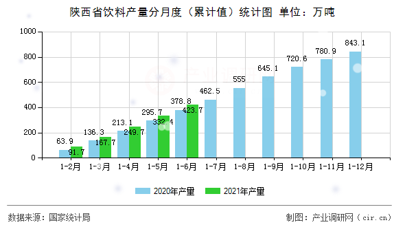 陜西省飲料產(chǎn)量分月度(累計(jì)值)統(tǒng)計(jì)圖 陜西省飲料產(chǎn)量分月度(累計(jì)值)統(tǒng)計(jì)圖