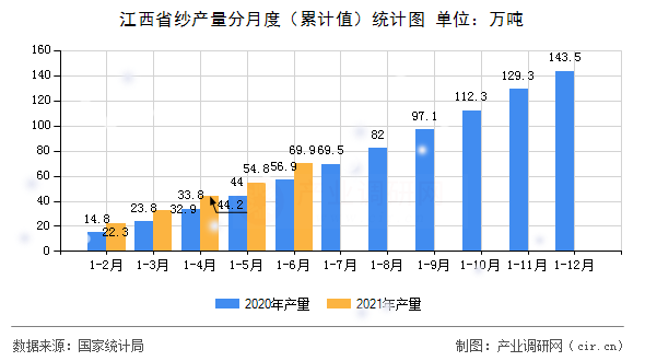 江西省紗產量分月度（累計值）統(tǒng)計圖
