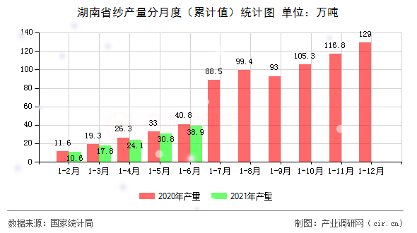 湖南省紗產(chǎn)量分月度（累計(jì)值）統(tǒng)計(jì)圖
