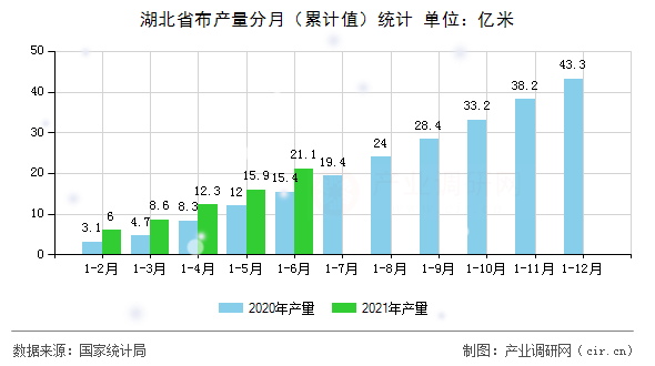 湖北省布產(chǎn)量分月(累計值)統(tǒng)計 湖北省布產(chǎn)量分月(累計值)統(tǒng)計
