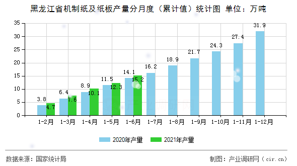 黑龍江省機(jī)制紙及紙板產(chǎn)量分月度（累計(jì)值）統(tǒng)計(jì)圖