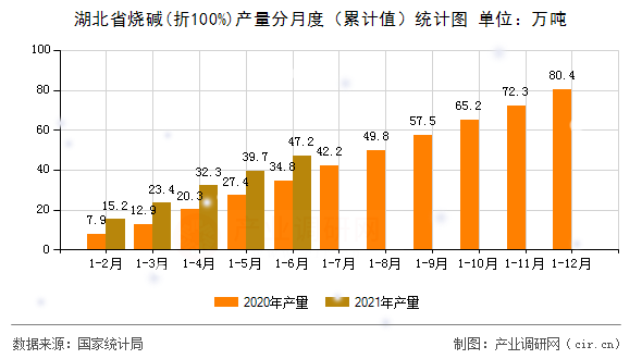 湖北省燒堿(折100%)產(chǎn)量分月度(累計(jì)值)統(tǒng)計(jì)圖 湖北省燒堿(折100%)產(chǎn)量分月度(累計(jì)值)統(tǒng)計(jì)圖