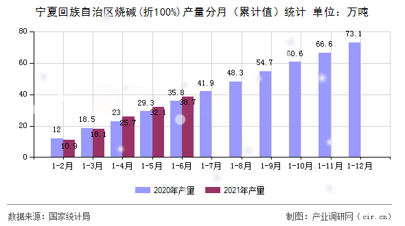寧夏回族自治區(qū)燒堿(折100%)產(chǎn)量分月（累計值）統(tǒng)計