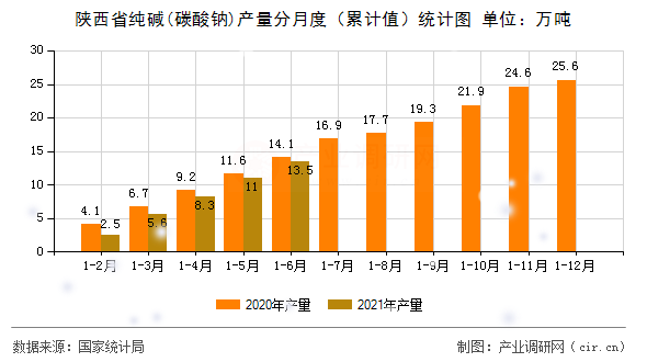 陜西省純堿(碳酸鈉)產(chǎn)量分月度（累計(jì)值）統(tǒng)計(jì)圖