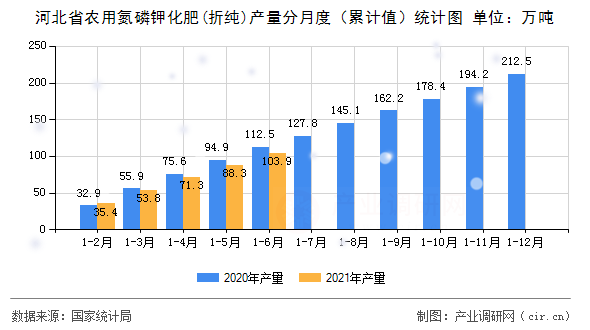 河北省農用氮磷鉀化肥(折純)產量分月度(累計值)統計圖 河北省農用氮磷鉀化肥(折純)產量分月度(累計值)統計圖