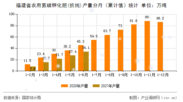 福建省農(nóng)用氮磷鉀化肥(折純)產(chǎn)量分月（累計(jì)值）統(tǒng)計(jì)