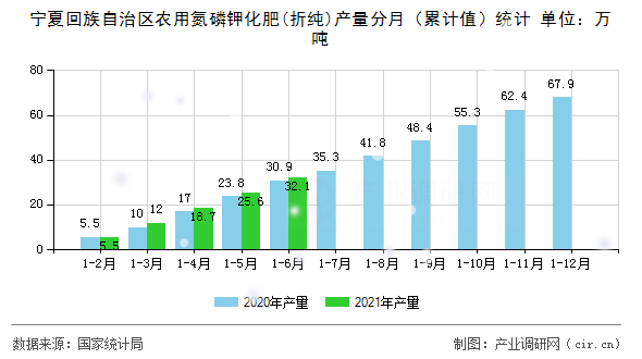 寧夏回族自治區(qū)農(nóng)用氮磷鉀化肥(折純)產(chǎn)量分月（累計值）統(tǒng)計
