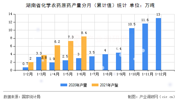 湖南省化學(xué)農(nóng)藥原藥產(chǎn)量分月（累計(jì)值）統(tǒng)計(jì)