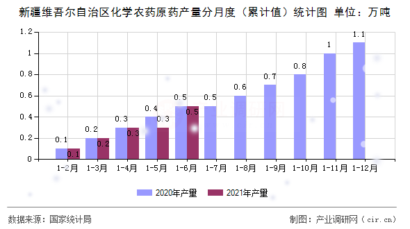 新疆維吾爾自治區(qū)化學(xué)農(nóng)藥原藥產(chǎn)量分月度（累計值）統(tǒng)計圖