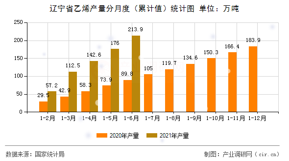 遼寧省乙烯產(chǎn)量分月度(累計(jì)值)統(tǒng)計(jì)圖 遼寧省乙烯產(chǎn)量分月度(累計(jì)值)統(tǒng)計(jì)圖