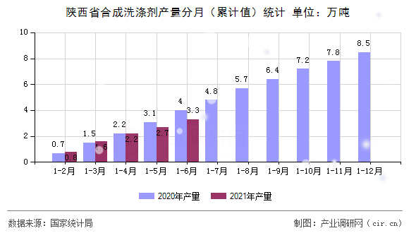 陜西省合成洗滌劑產(chǎn)量分月（累計值）統(tǒng)計