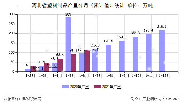 河北省塑料制品產量分月（累計值）統(tǒng)計