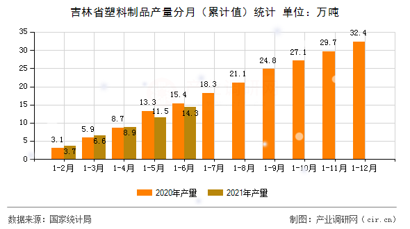 吉林省塑料制品產(chǎn)量分月(累計值)統(tǒng)計 吉林省塑料制品產(chǎn)量分月(累計值)統(tǒng)計