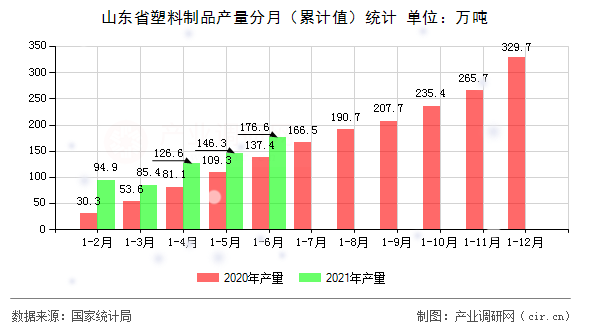山東省塑料制品產量分月（累計值）統(tǒng)計