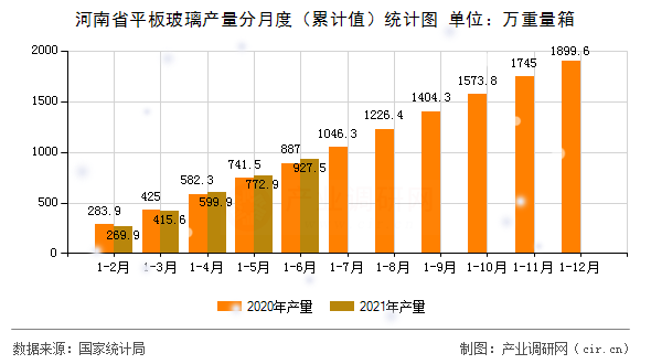 河南省平板玻璃產(chǎn)量分月度(累計(jì)值)統(tǒng)計(jì)圖 河南省平板玻璃產(chǎn)量分月度(累計(jì)值)統(tǒng)計(jì)圖