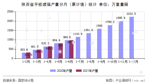 陜西省平板玻璃產(chǎn)量分月(累計值)統(tǒng)計 陜西省平板玻璃產(chǎn)量分月(累計值)統(tǒng)計
