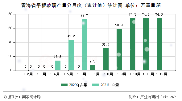青海省平板玻璃產(chǎn)量分月度（累計值）統(tǒng)計圖