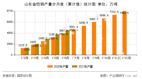 山東省粗鋼產(chǎn)量分月度(累計值)統(tǒng)計圖 山東省粗鋼產(chǎn)量分月度(累計值)統(tǒng)計圖