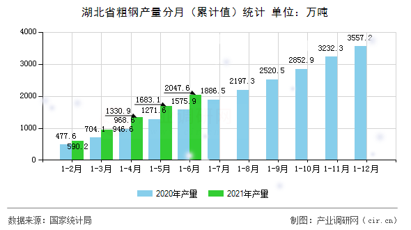 湖北省粗鋼產(chǎn)量分月（累計值）統(tǒng)計