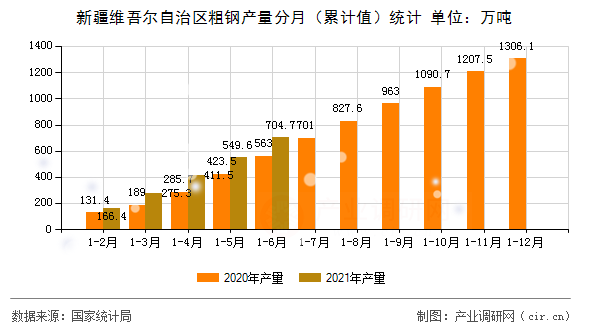 新疆維吾爾自治區(qū)粗鋼產(chǎn)量分月（累計值）統(tǒng)計