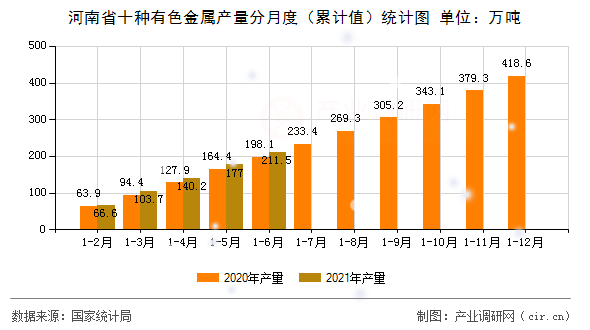 河南省十種有色金屬產(chǎn)量分月度（累計(jì)值）統(tǒng)計(jì)圖