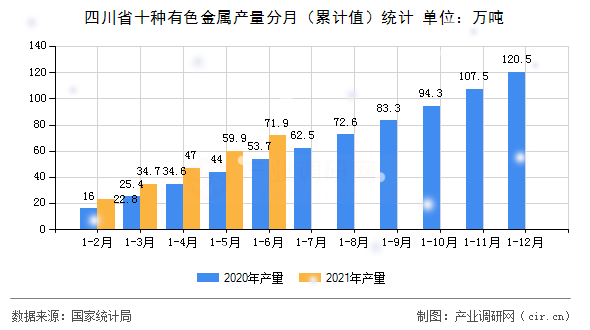 四川省十種有色金屬產(chǎn)量分月(累計值)統(tǒng)計 四川省十種有色金屬產(chǎn)量分月(累計值)統(tǒng)計
