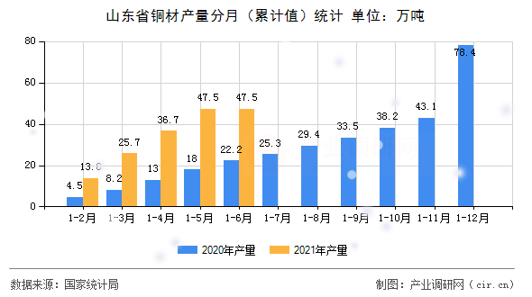 山東省銅材產(chǎn)量分月（累計值）統(tǒng)計