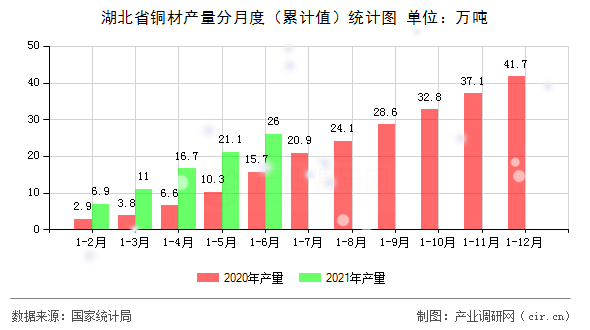 湖北省銅材產(chǎn)量分月度（累計值）統(tǒng)計圖