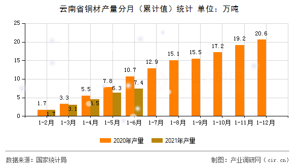 云南省銅材產(chǎn)量分月（累計(jì)值）統(tǒng)計(jì)