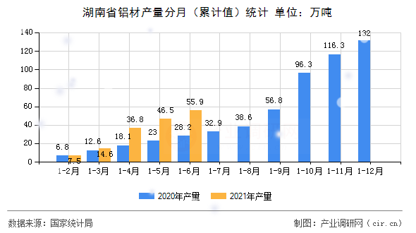湖南省鋁材產(chǎn)量分月（累計(jì)值）統(tǒng)計(jì)