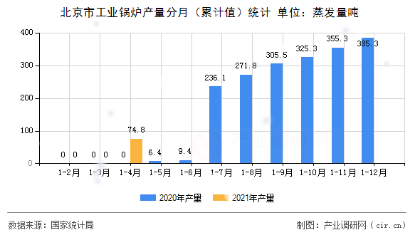 北京市工業(yè)鍋爐產(chǎn)量分月(累計值)統(tǒng)計 北京市工業(yè)鍋爐產(chǎn)量分月(累計值)統(tǒng)計