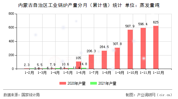 內(nèi)蒙古自治區(qū)工業(yè)鍋爐產(chǎn)量分月（累計(jì)值）統(tǒng)計(jì)