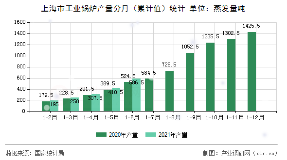 上海市工業(yè)鍋爐產(chǎn)量分月(累計值)統(tǒng)計 上海市工業(yè)鍋爐產(chǎn)量分月(累計值)統(tǒng)計