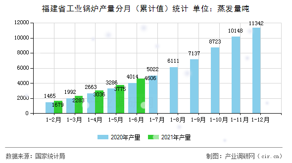 福建省工業(yè)鍋爐產(chǎn)量分月(累計值)統(tǒng)計 福建省工業(yè)鍋爐產(chǎn)量分月(累計值)統(tǒng)計