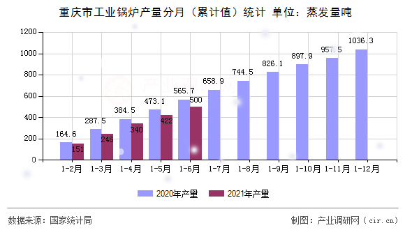 重慶市工業(yè)鍋爐產(chǎn)量分月（累計(jì)值）統(tǒng)計(jì)