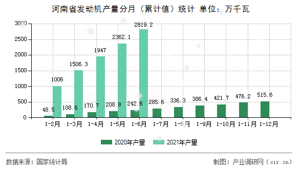 河南省發(fā)動機(jī)產(chǎn)量分月（累計值）統(tǒng)計