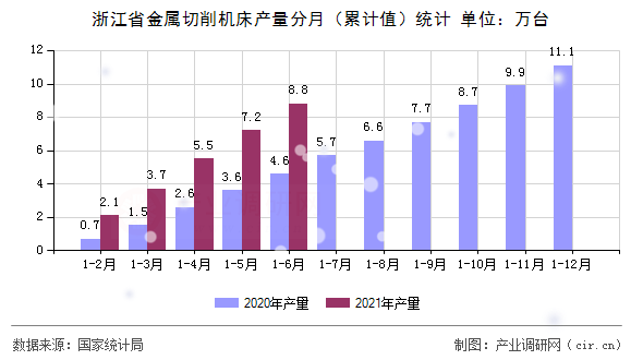 浙江省金屬切削機床產(chǎn)量分月(累計值)統(tǒng)計 浙江省金屬切削機床產(chǎn)量分月(累計值)統(tǒng)計