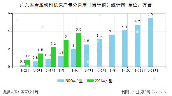 廣東省金屬切削機床產(chǎn)量分月度（累計值）統(tǒng)計圖