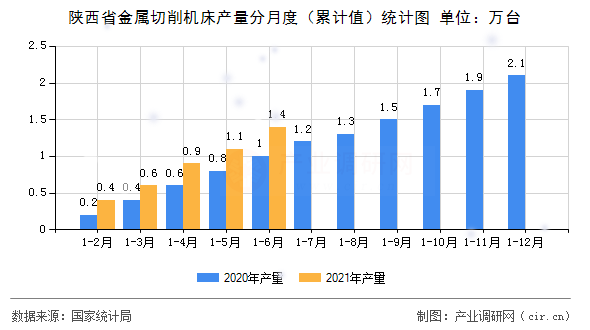 陜西省金屬切削機床產量分月度(累計值)統(tǒng)計圖 陜西省金屬切削機床產量分月度(累計值)統(tǒng)計圖