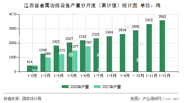 江西省金屬冶煉設(shè)備產(chǎn)量分月度（累計(jì)值）統(tǒng)計(jì)圖