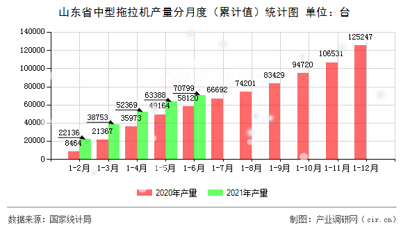 山東省中型拖拉機產(chǎn)量分月度(累計值)統(tǒng)計圖 山東省中型拖拉機產(chǎn)量分月度(累計值)統(tǒng)計圖