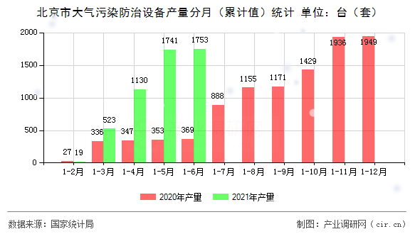 北京市大氣污染防治設(shè)備產(chǎn)量分月(累計(jì)值)統(tǒng)計(jì) 北京市大氣污染防治設(shè)備產(chǎn)量分月(累計(jì)值)統(tǒng)計(jì)