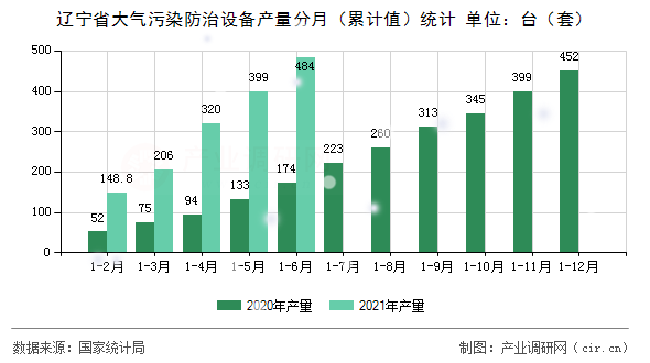 遼寧省大氣污染防治設(shè)備產(chǎn)量分月（累計(jì)值）統(tǒng)計(jì)