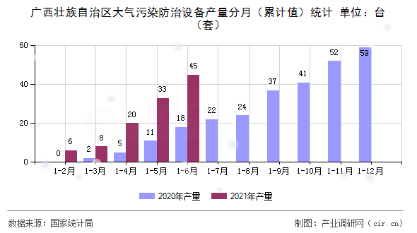 廣西壯族自治區(qū)大氣污染防治設(shè)備產(chǎn)量分月(累計值)統(tǒng)計 廣西壯族自治區(qū)大氣污染防治設(shè)備產(chǎn)量分月(累計值)統(tǒng)計