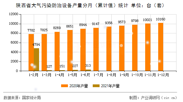陜西省大氣污染防治設(shè)備產(chǎn)量分月（累計(jì)值）統(tǒng)計(jì)